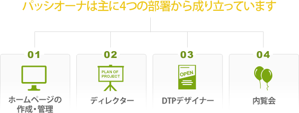 パッシオーナは主に4つの部署から成り立っています